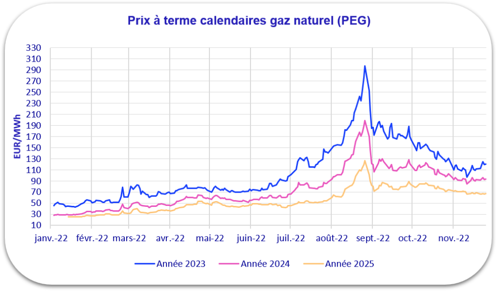 évolution prix gaz 2022