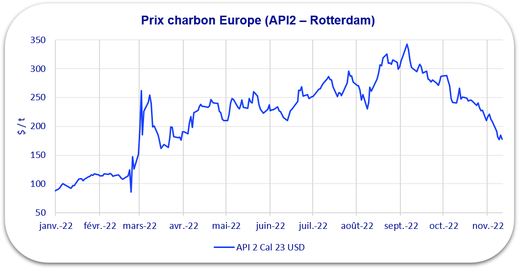 graphique évolution prix charbon