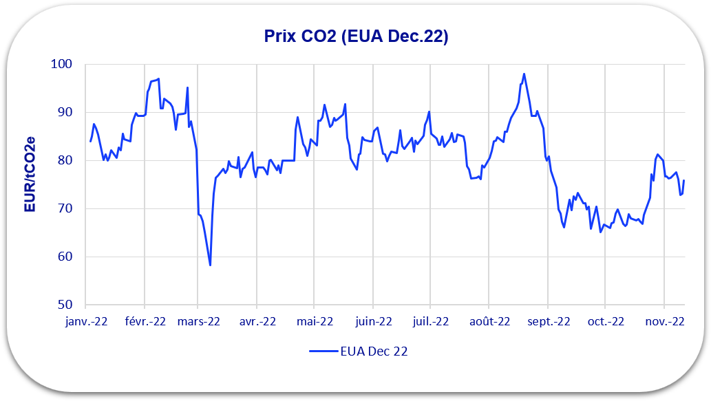 graphique évolution prix co2