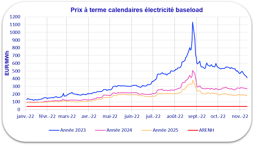 graphique évolution prix électricité