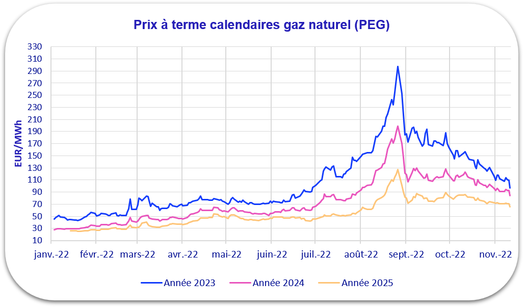 graphique évolution prix gaz