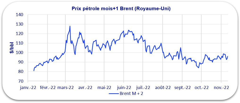 graphique évolution prix pétrole