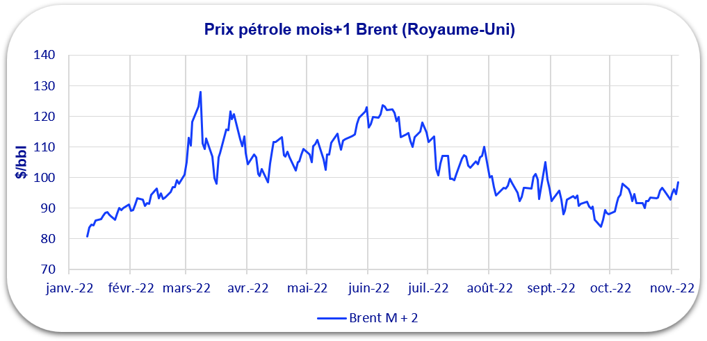 prix pétrole
