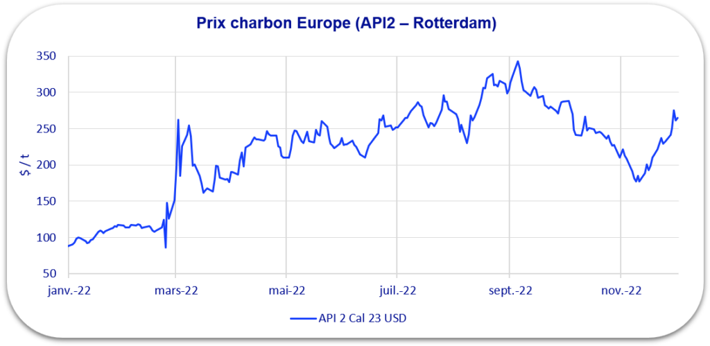 évolution charbon 2022