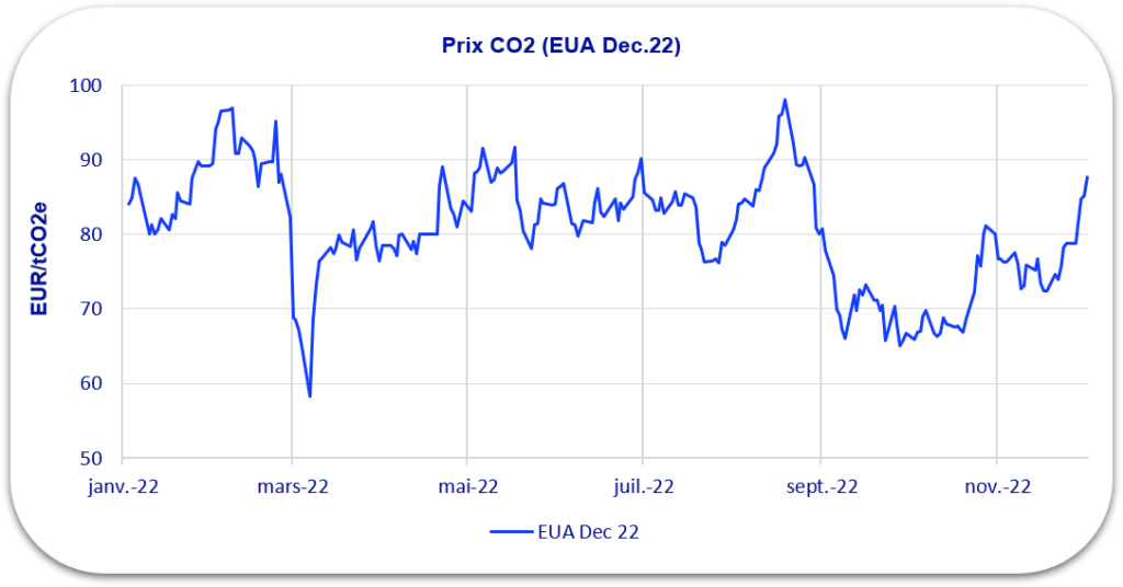 évolution co2 2022