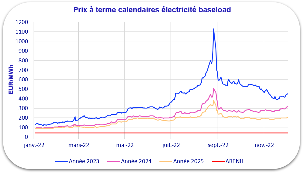 évolution électricité 2022