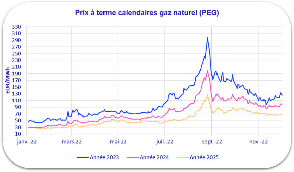 évolution gaz 2022