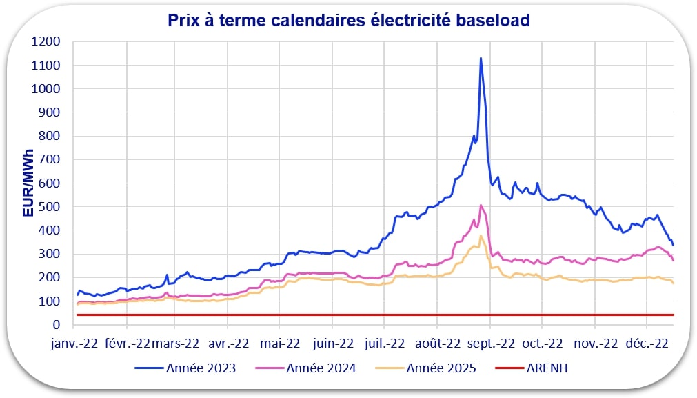 Prix calendaires électricité 2022 2023 2024 cf Capitole Energie