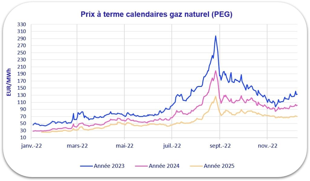 prix calendaire gaz 2022 2023 2024 cf Capitole Energie