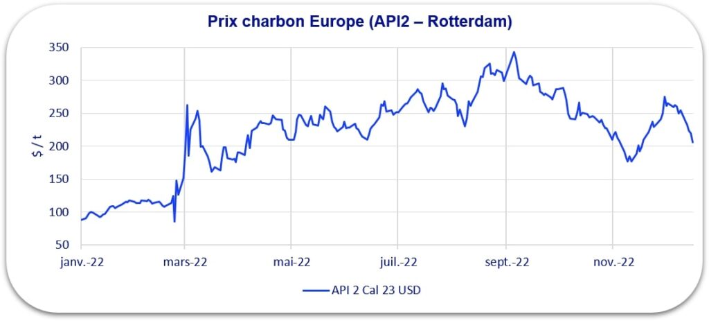 prix charbon 2022 api2 cf Capitole Energie