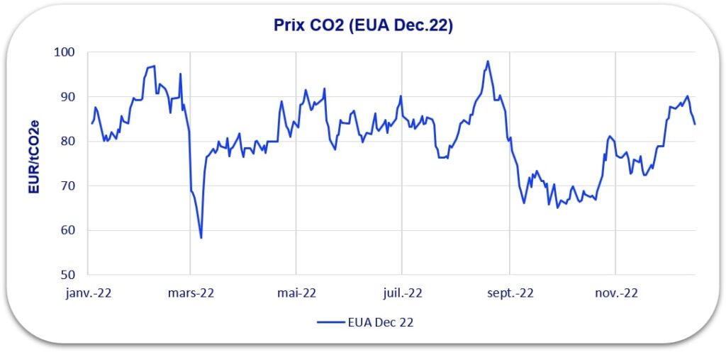 prix co2 eua cf Capitole Energie