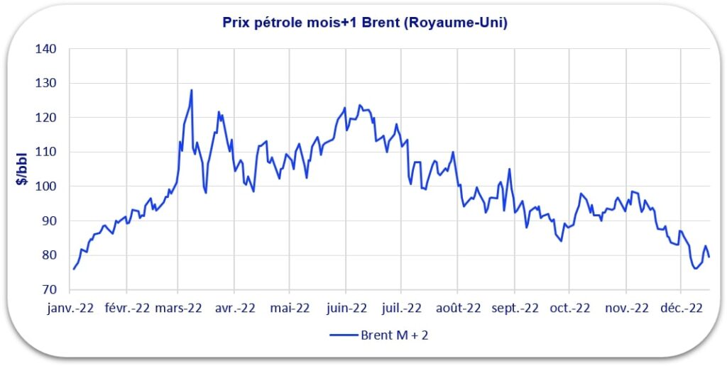 prix pétrole brent 2022 cf Capitole Energie