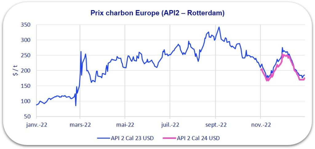 graphique prix charbon