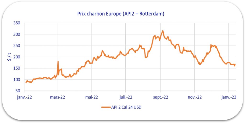 graphique prix charbon 2023