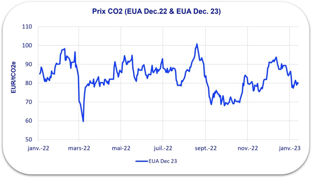 graphique prix co2 2023