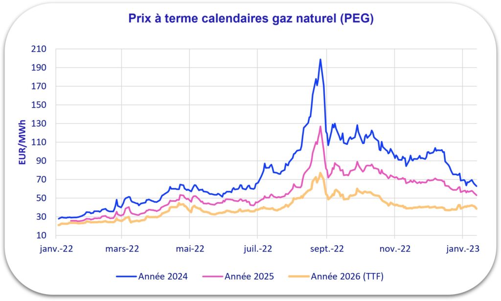 graphique prix gaz v2023