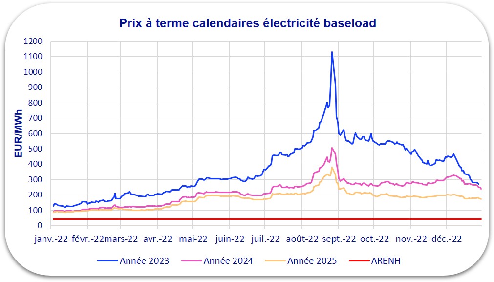 graphique prix électricité