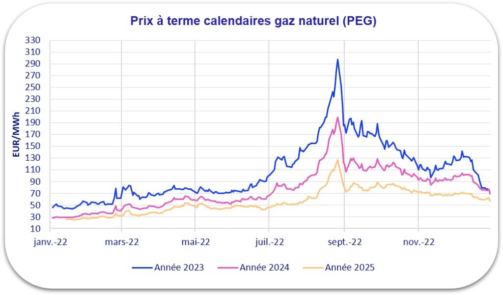 graphique prix gaz