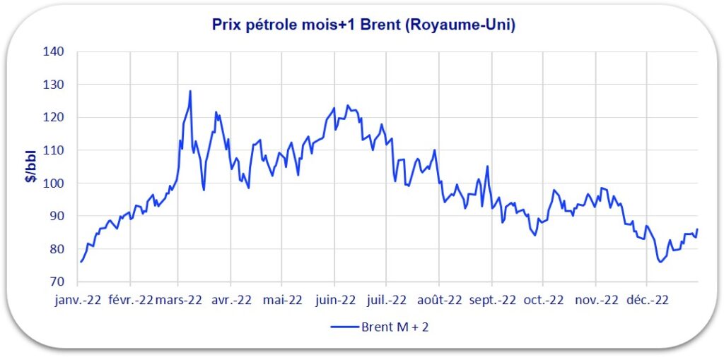 graphique prix pétrole