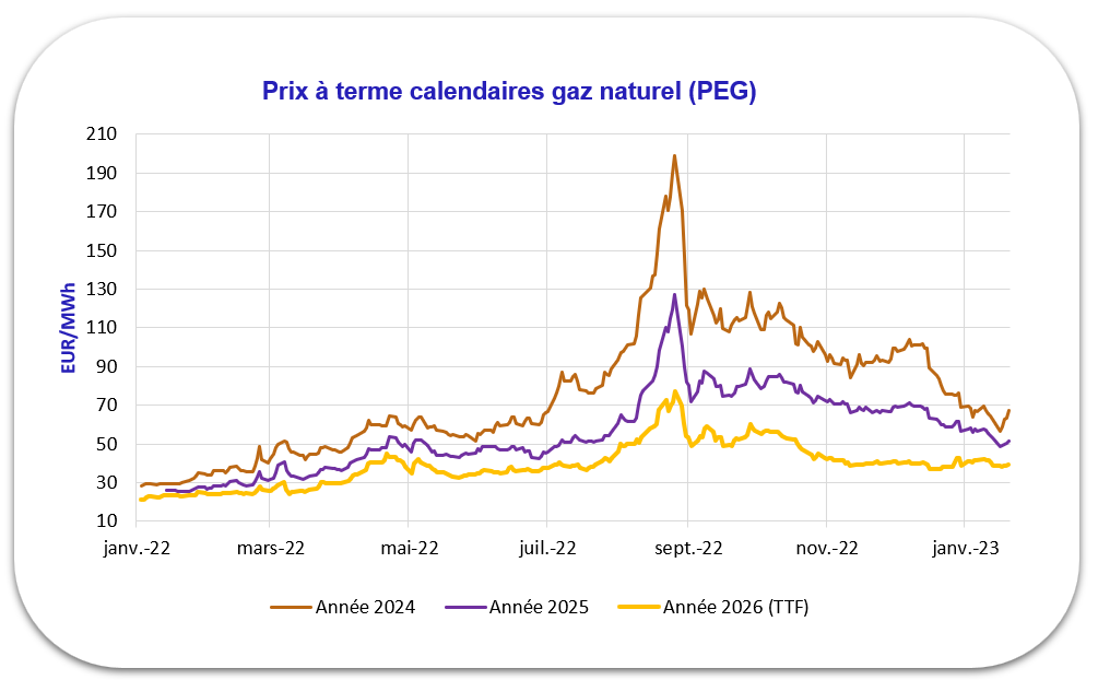 Prix à terme calendaires gaz naturel (PEG)