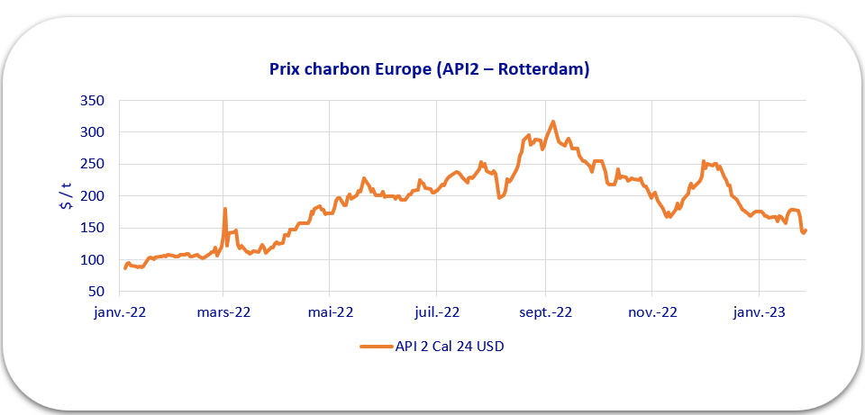 Prix charbon Europe (API2 – Rotterdam)
