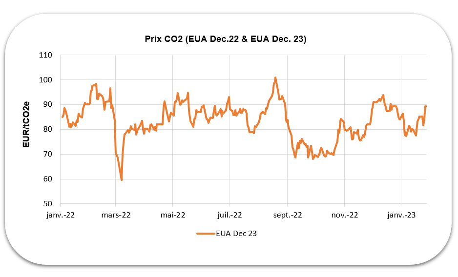 Prix CO2 (EUA Dec.22 & EUA Dec. 23)