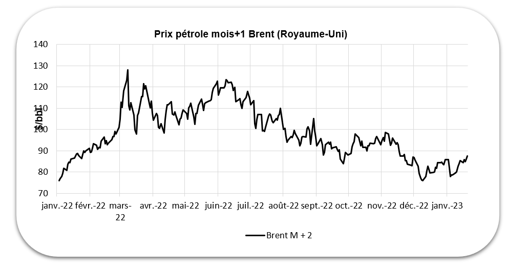 Prix pétrole mois+1 Brent (Royaume-Uni)