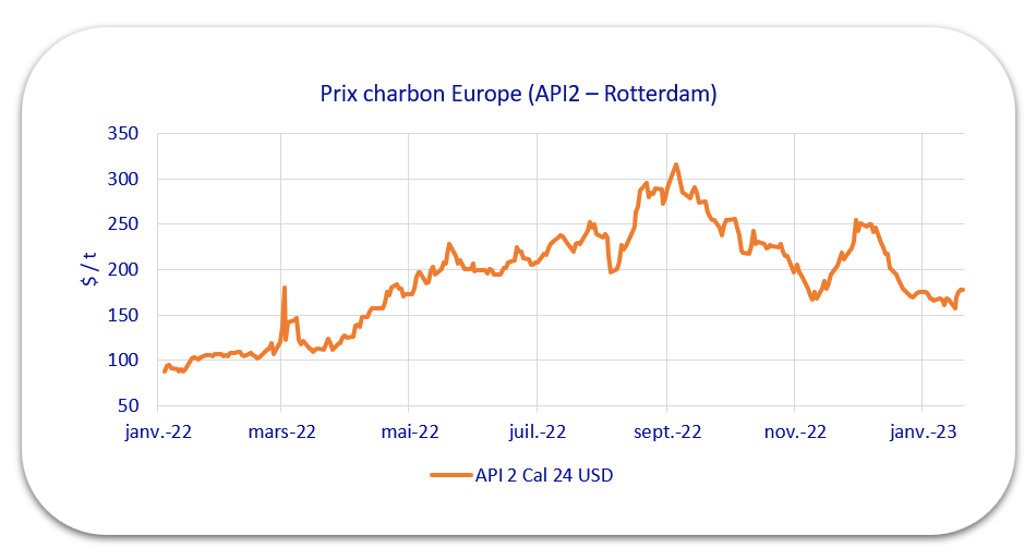 Prix charbon Europe (API2 – Rotterdam)