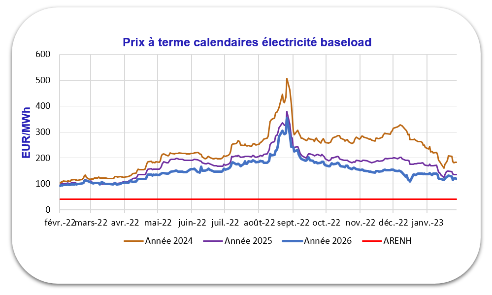 Prix à terme calendaires électricité baseload