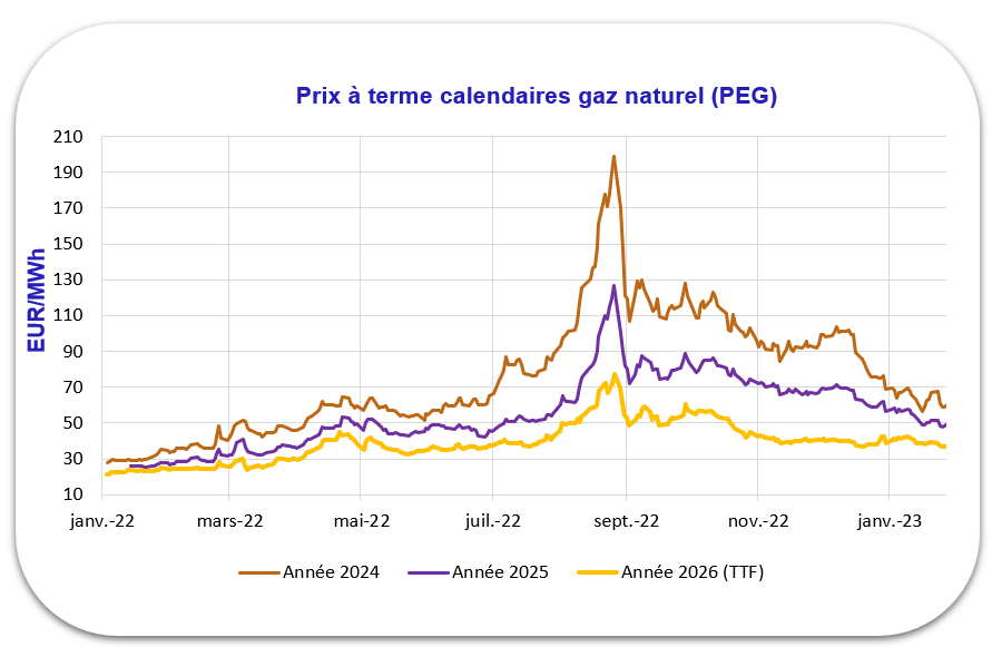 Prix à terme calendaires gaz naturel (PEG)