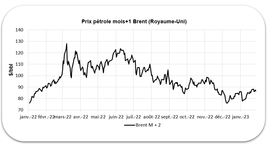 Prix pétrole mois+1 Brent (Royaume-Uni)