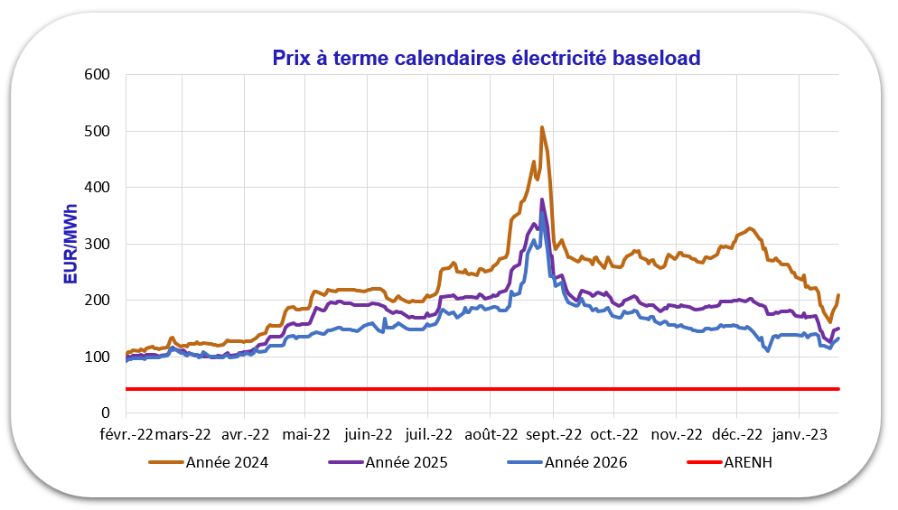 Prix à terme calendaires électricité baseload