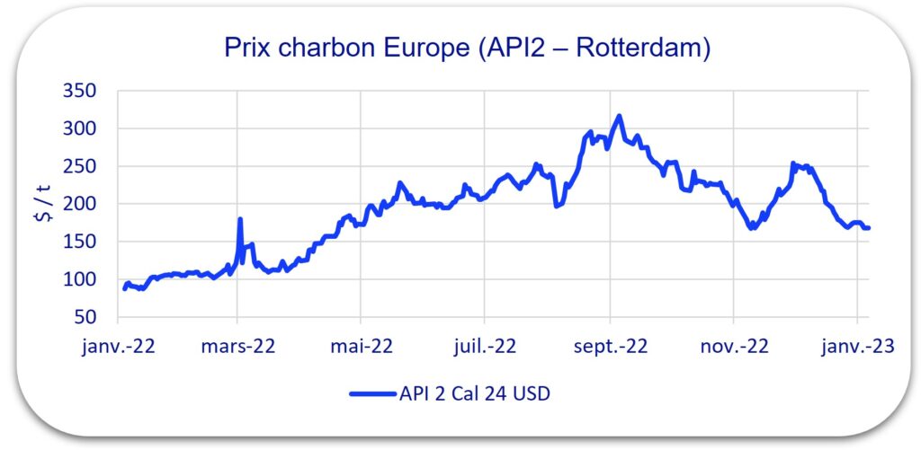prix charbon janvier 2023