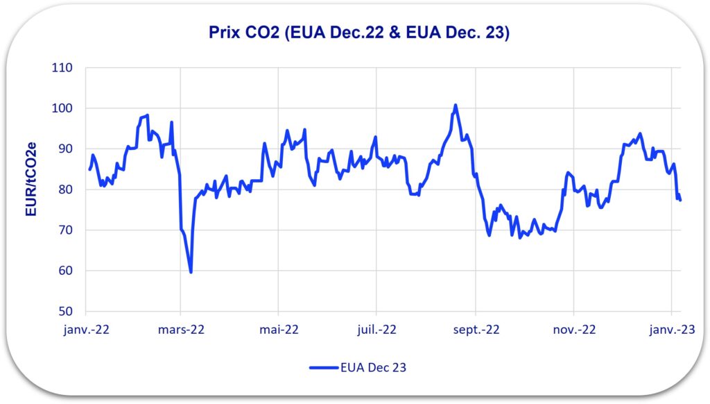 prix co2 janvier 2023