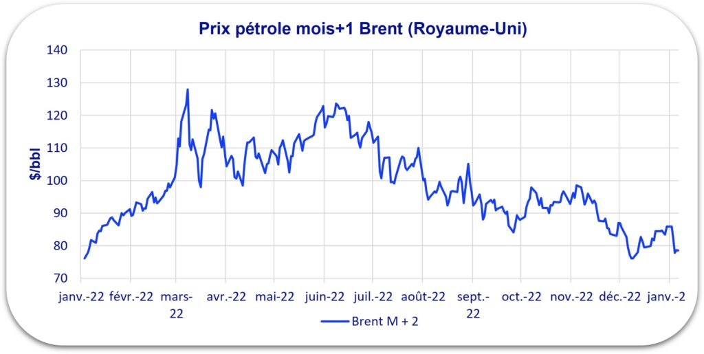 prix pétrole 2023