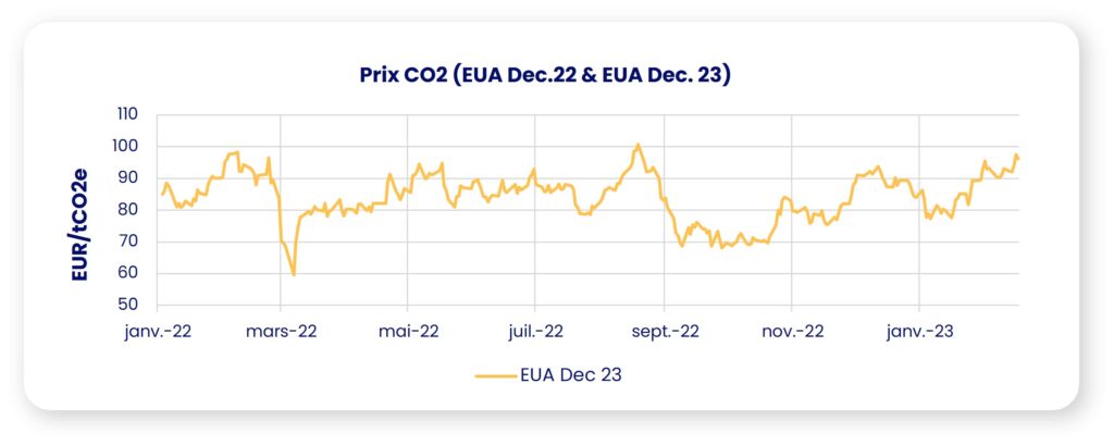co2 prix 2023