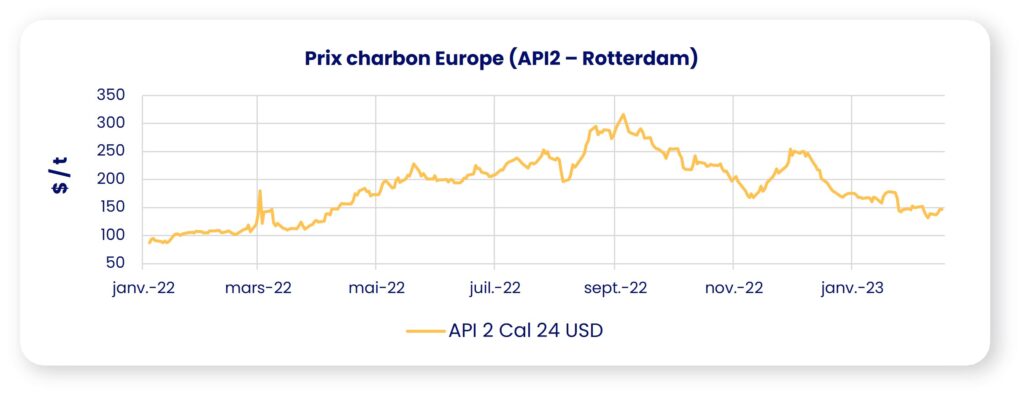 charbon prix 2023