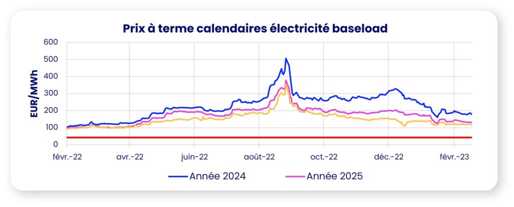 Électricité prix 2023