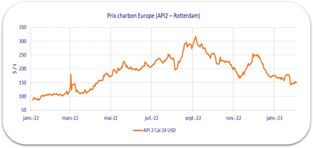 évolution prix charbon 2023
