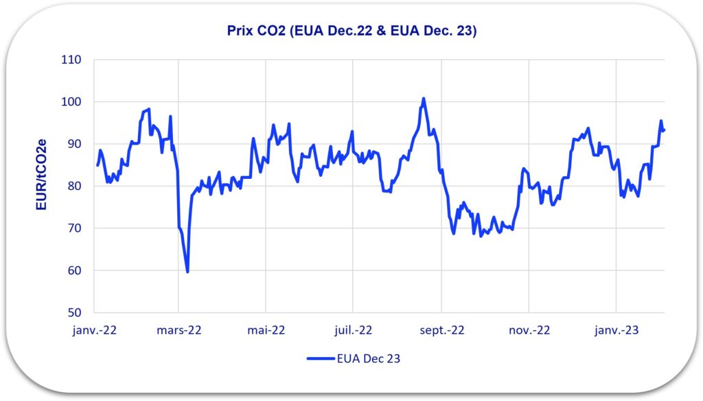 évolution prix co2 2023