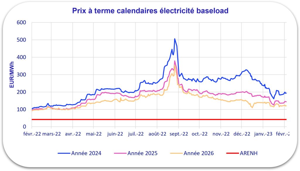 Évolution prix électricité 2023