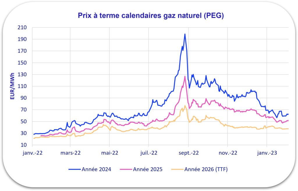 évolution prix gaz 2023