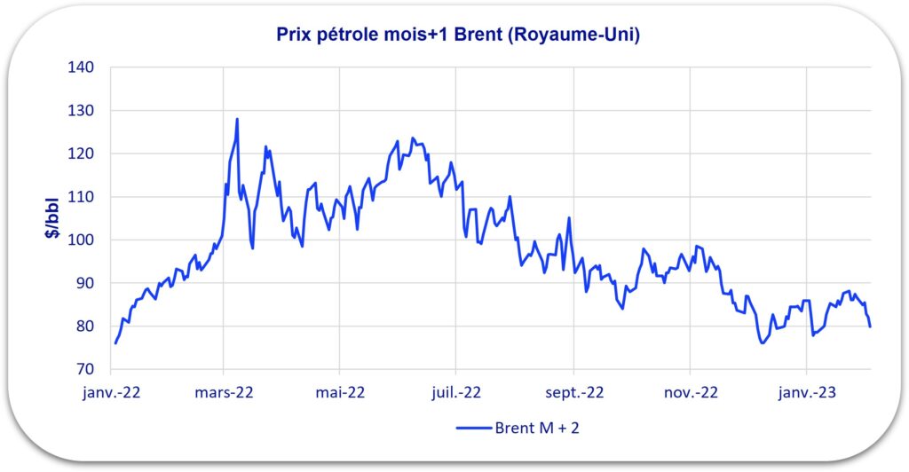 évolution prix pétrole 2023