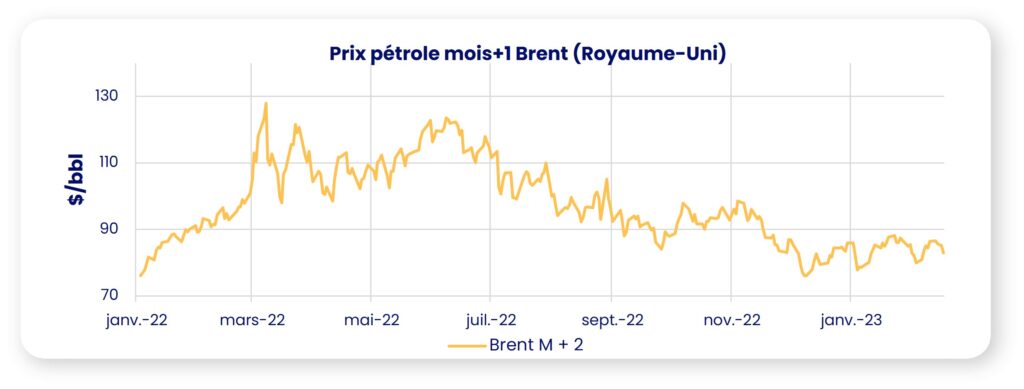 pétrole prix 2023