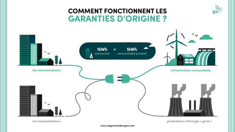 comment fonctionnent les garanties d'origine ?