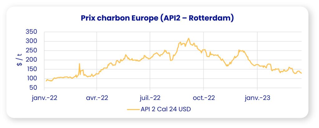 graphique charbon 2023