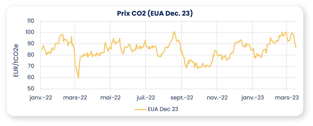 graphique co2 2023