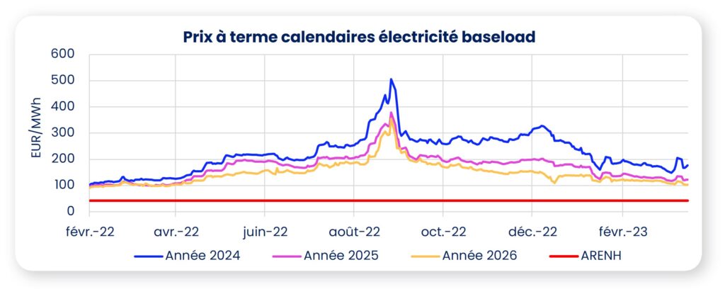graphique électricité 2023