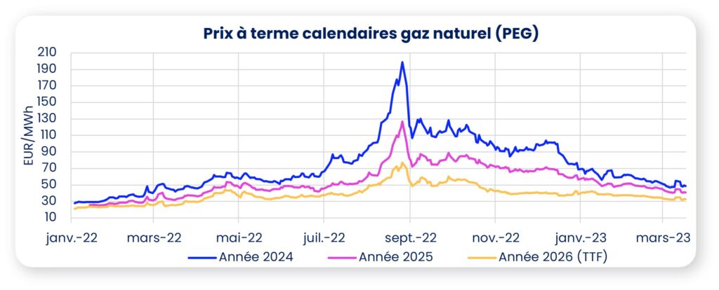graphique gaz 2023