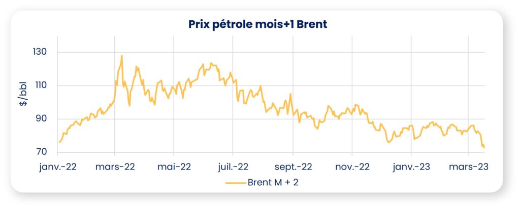 graphique pétrole 2023